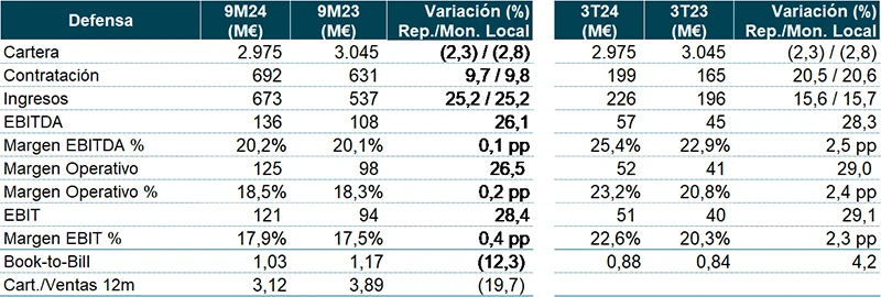 Indra. Magnitudes - Sector de Defensa. Datos Indra